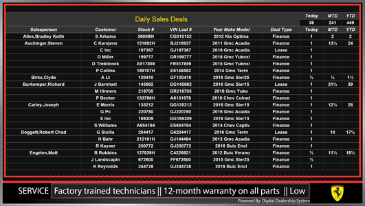 ferrari service leaderboard