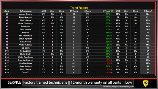 ferrari digital service leaderboard
